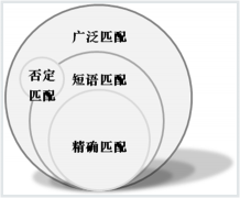 在竞价推广中，搜狗、百度、360推广中关键词有