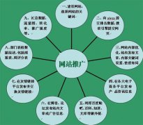 往流科技讲解企业网络营销推广如何才能把钱花