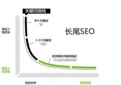 长尾关键词如何优化？如何优化长尾词