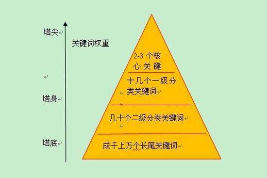 关键词的权重