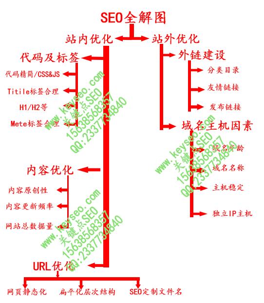 关键点SEO-郑州专业网站优化公司