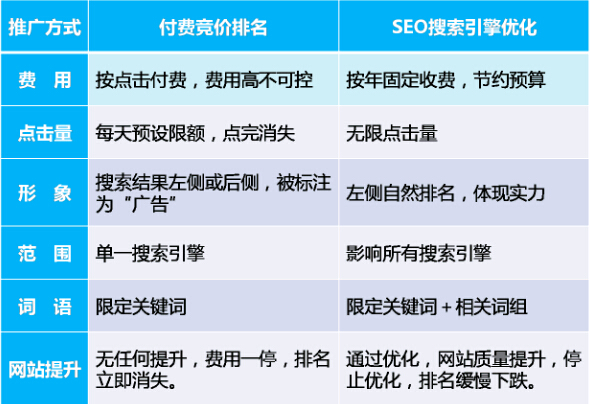 SEO与竞价排名的互补策略 SEO优化