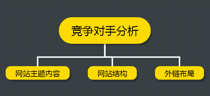 SEO干货分享 运营一个新网站项目四步曲 SEO优化 百度优化