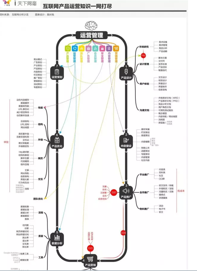 互联网产品运营知识一网打尽