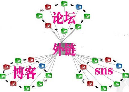 郑州网站建设发布外链步骤